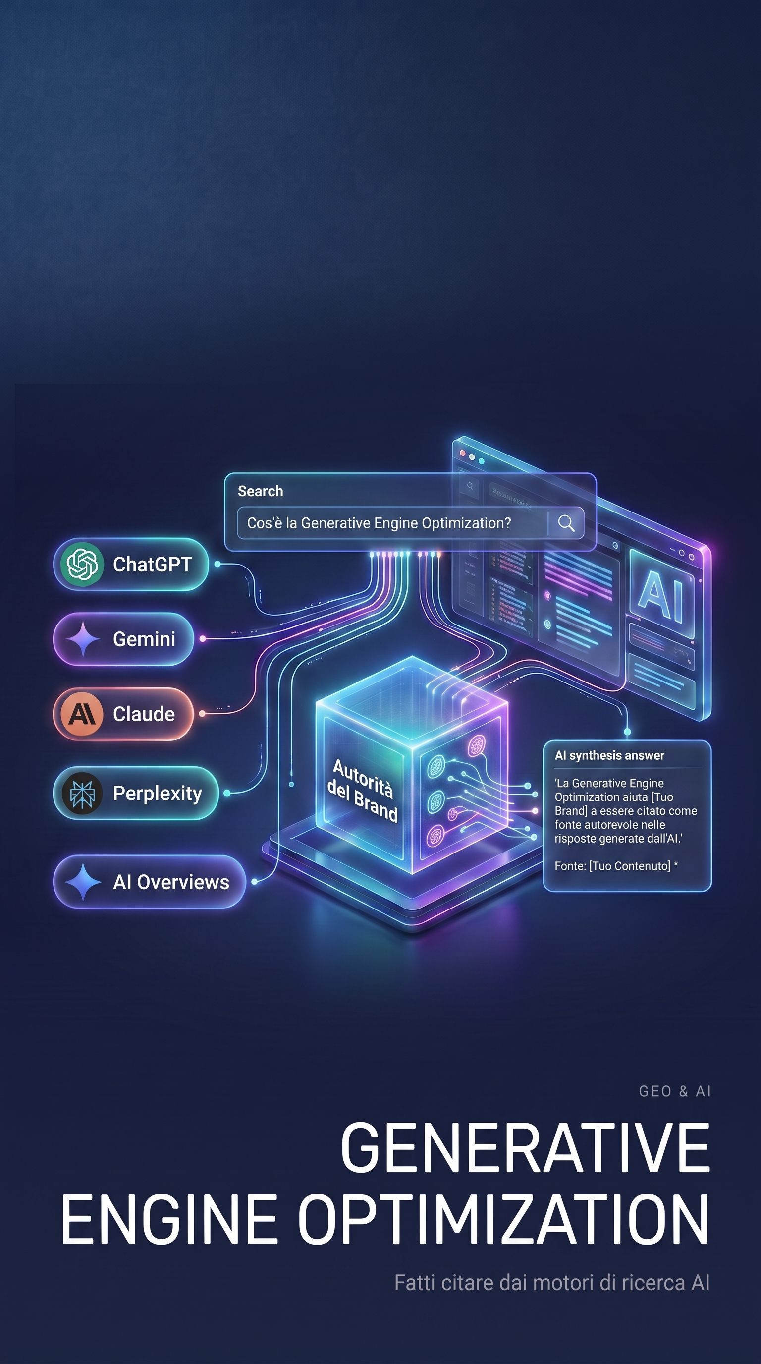 Rappresentazione visuale della Generative Engine Optimization: i principali motori AI (ChatGPT, Gemini, Claude, Perplexity, AI Overviews) connessi a un brand che diventa fonte autorevole.