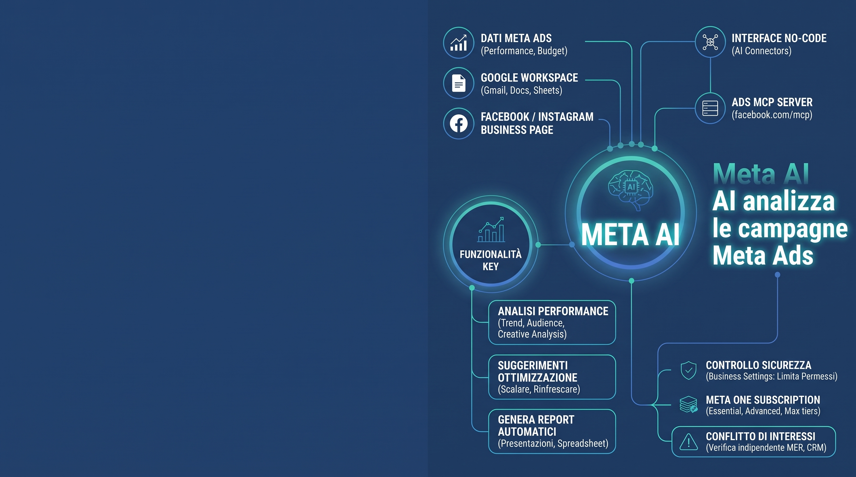 Interfaccia Meta AI con dati campagne pubblicitarie